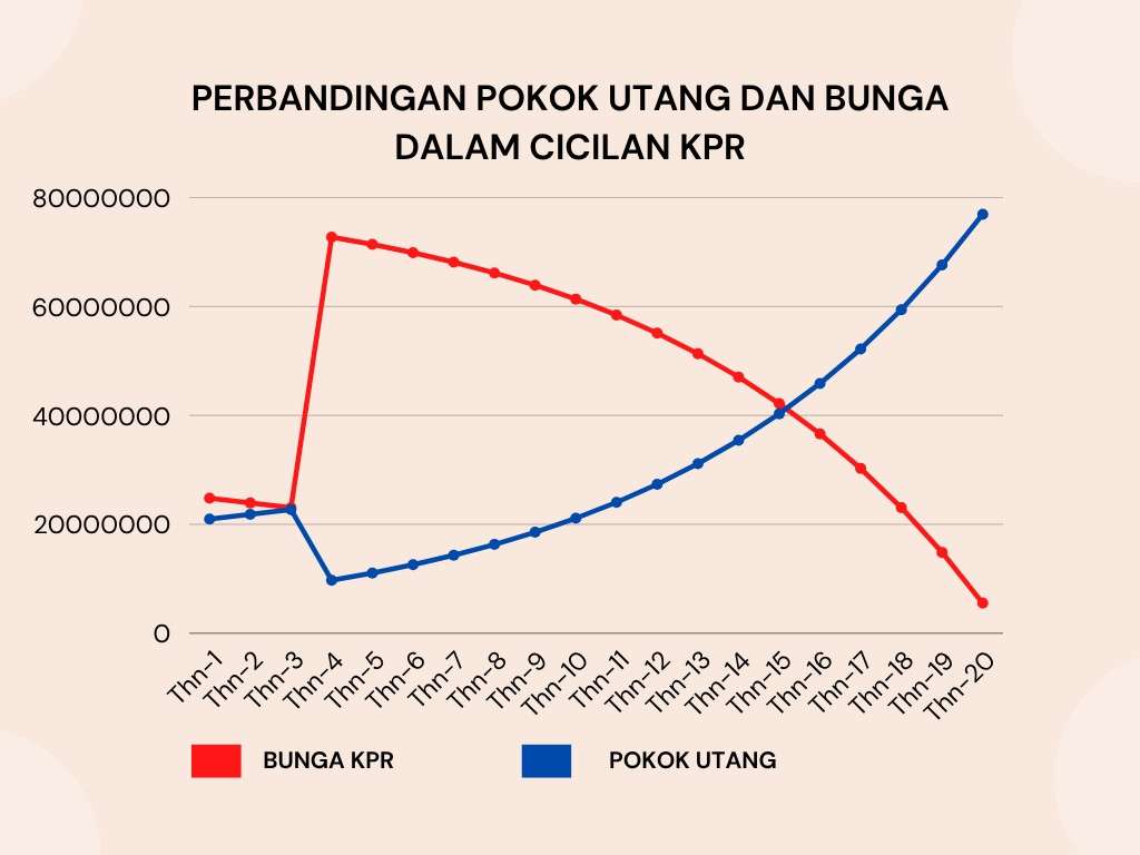 Cicilan KPR Lebih Banyak Bunga